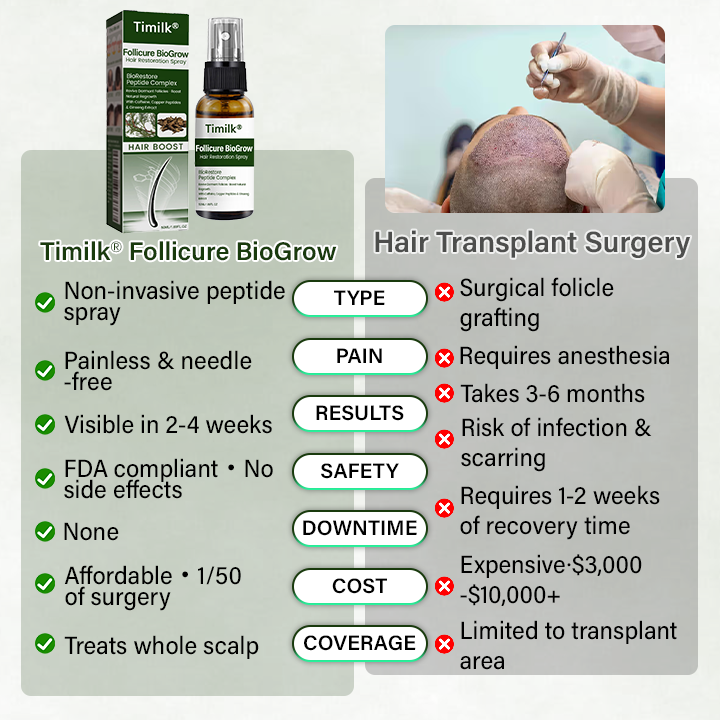 Timilk® Follicure BioGrow Hair Restoration Spray ( Reawaken Your Roots. Regrow Naturally. ✨ Clinically Proven Hair Regrowth Within 4 Weeks ✨)
