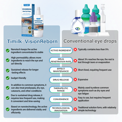 Timilk® VisionReborn Nano Eye Drops — 🌿Nano Actives,  Vision Without Surgery