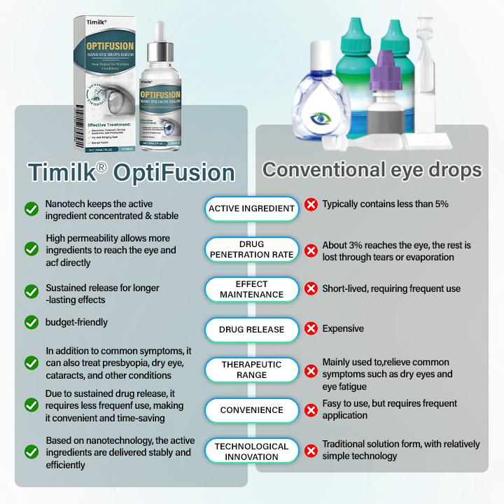 Timilk® OptiFusion Nano Eye Drops Serum —Nano Technology Restores Clear Vision,  No Glasses, No Surgery